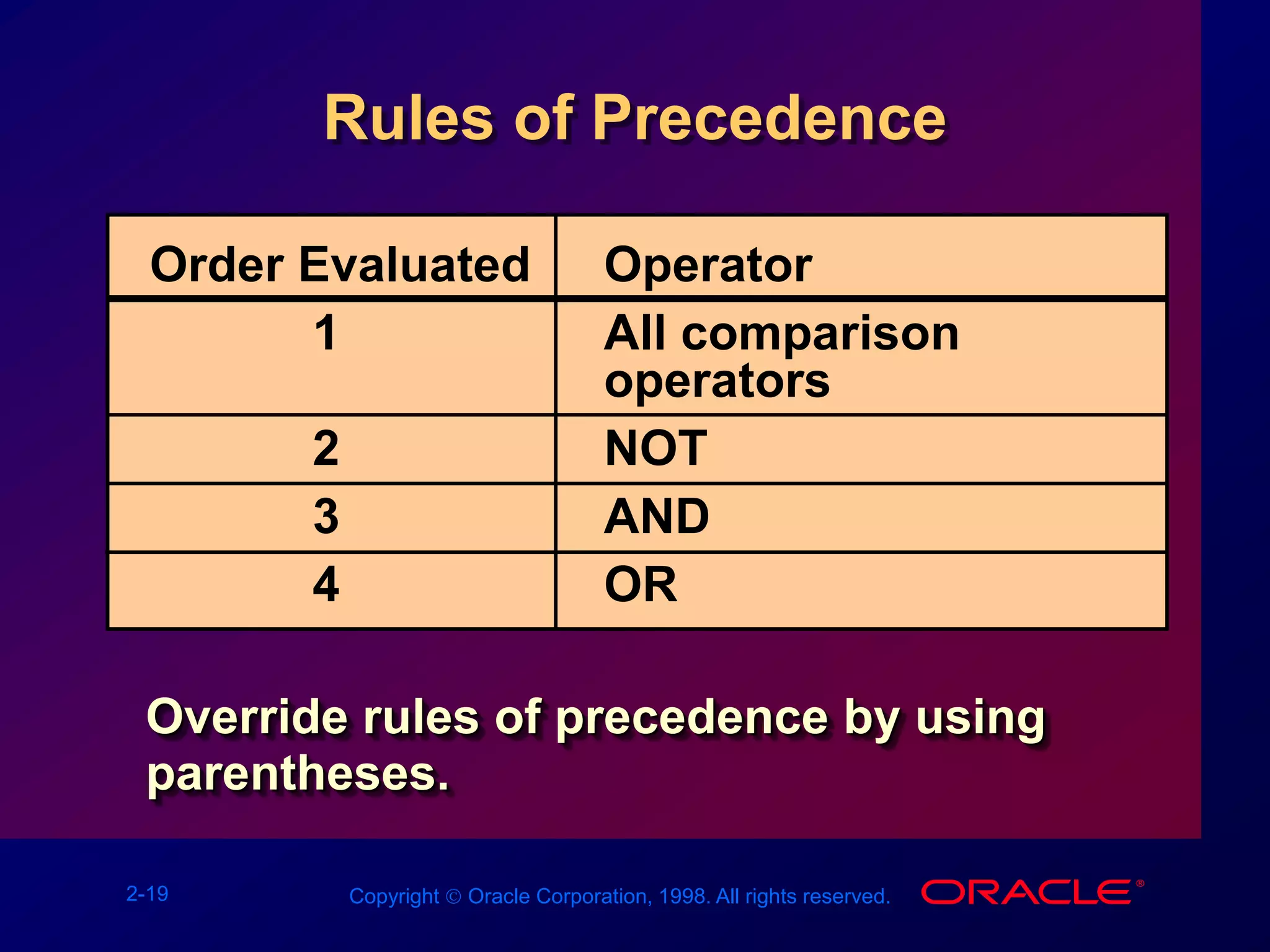 2-19 Copyright  Oracle Corporation, 1998. All rights reserved.
Rules of Precedence
Override rules of precedence by using
parentheses.
Order Evaluated Operator
1 All comparison
operators
2 NOT
3 AND
4 OR
 