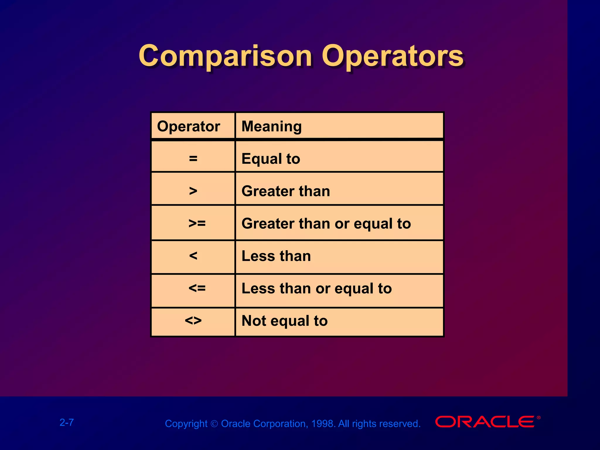 2-7 Copyright  Oracle Corporation, 1998. All rights reserved.
Comparison Operators
Operator
=
>
>=
<
<=
<>
Meaning
Equal to
Greater than
Greater than or equal to
Less than
Less than or equal to
Not equal to
 
