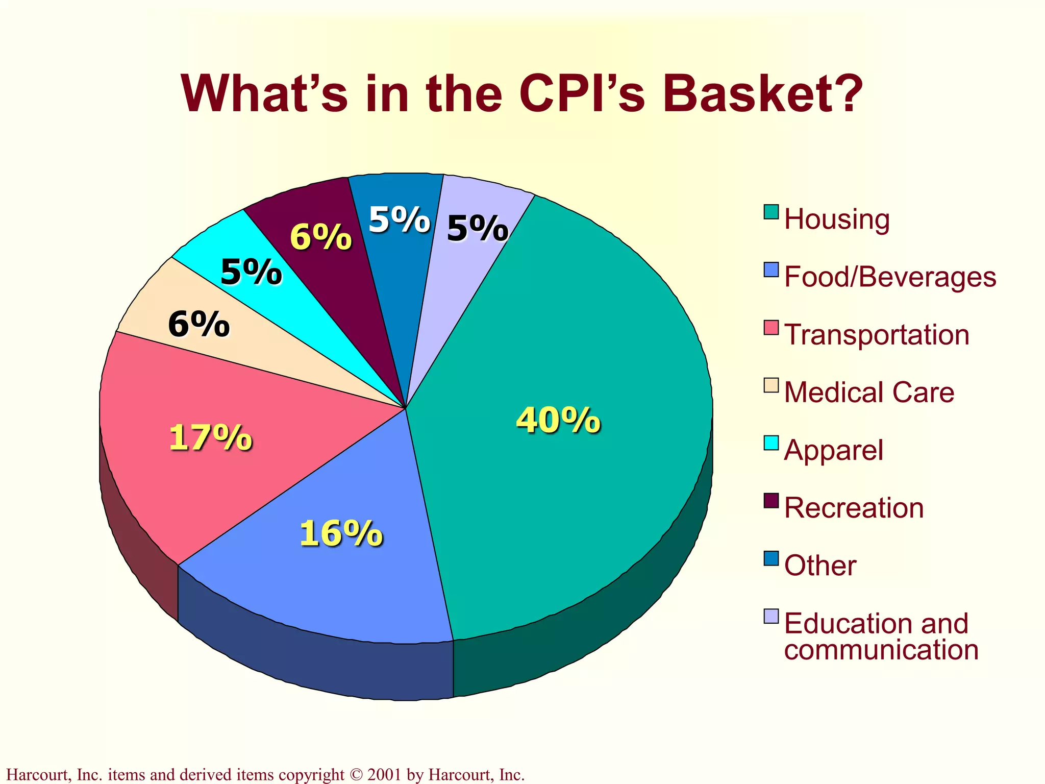 Harcourt, Inc. items and derived items copyright © 2001 by Harcourt, Inc.
Housing
Food/Beverages
Transportation
Medical Care
Apparel
Recreation
Other
Education and
communication
What’s in the CPI’s Basket?
40%
16%
17%
6%
5%
6% 5% 5%
 