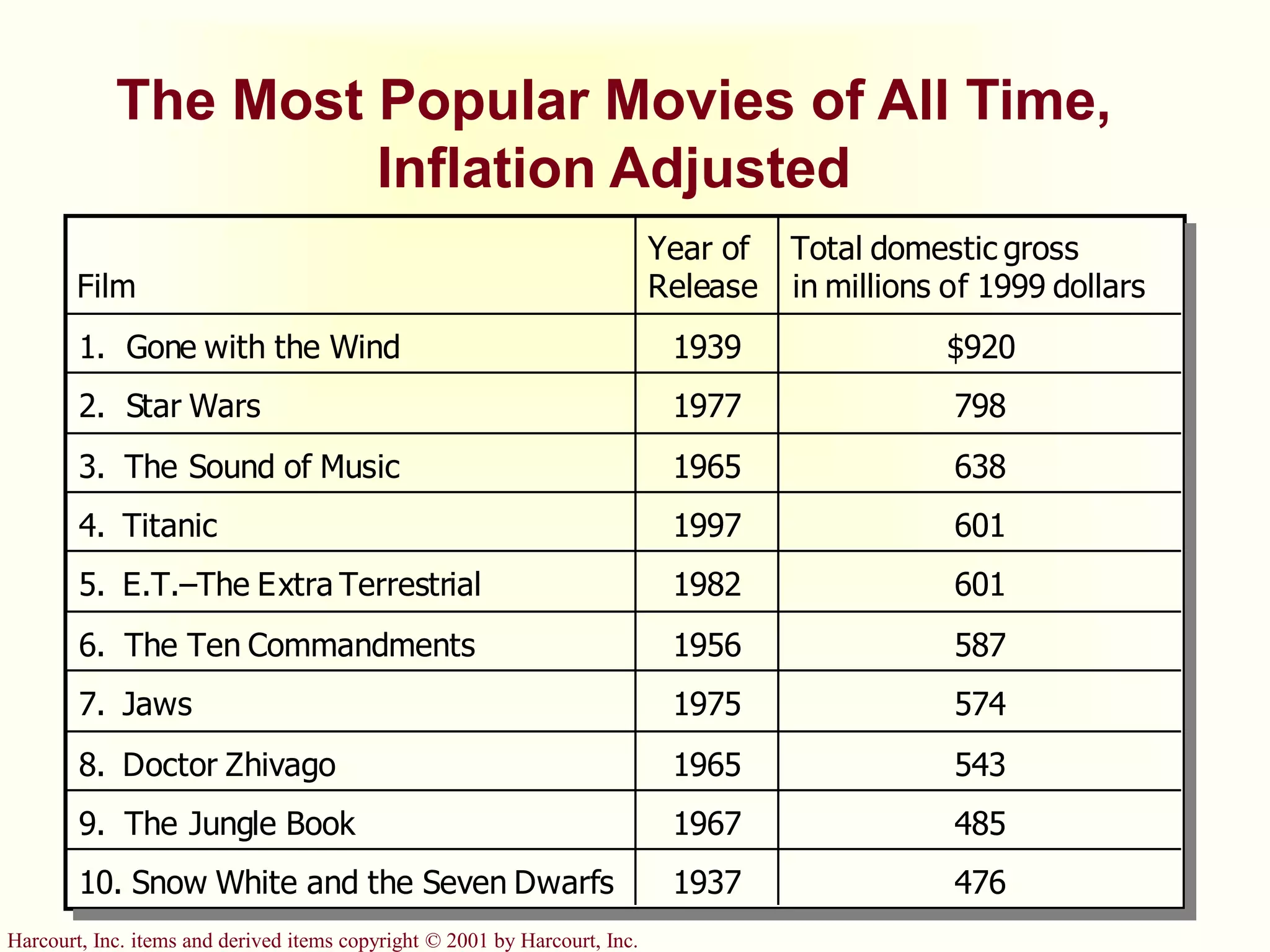 Harcourt, Inc. items and derived items copyright © 2001 by Harcourt, Inc.
The Most Popular Movies of All Time,
Inflation Adjusted
Film
Year of
Release
Total domestic gross
in millions of 1999 dollars
1. Gone with the Wind 1939 $920
2. Star Wars 1977 798
3. The Sound of Music 1965 638
4. Titanic 1997 601
5. E.T.–The Extra Terrestrial 1982 601
6. The Ten Commandments 1956 587
7. Jaws 1975 574
8. Doctor Zhivago 1965 543
9. The Jungle Book 1967 485
10. Snow White and the Seven Dwarfs 1937 476
 