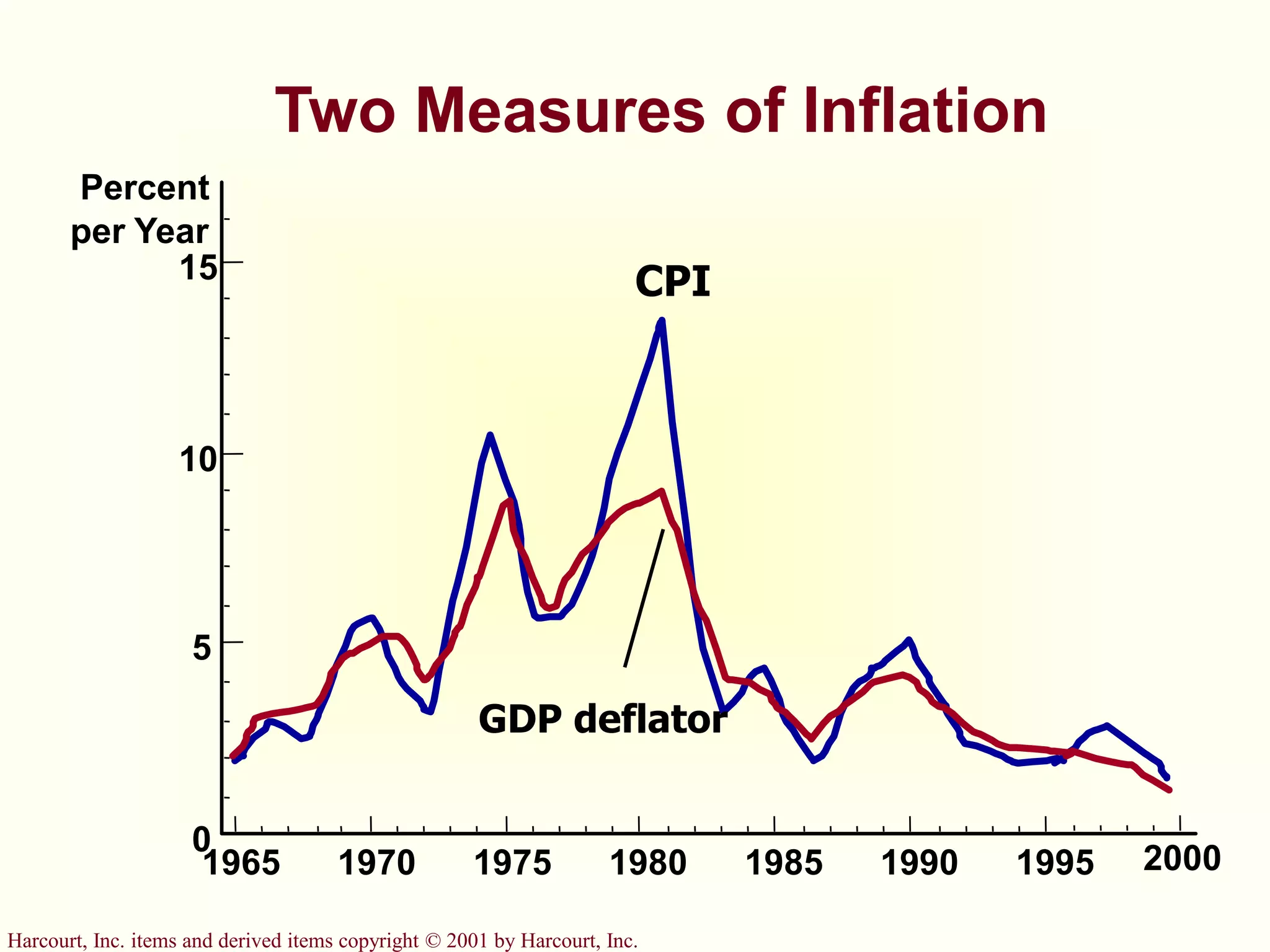 Harcourt, Inc. items and derived items copyright © 2001 by Harcourt, Inc.
Two Measures of Inflation
1965
Percent
per Year
15
10
5
0
1970 1975 1980 1985 1990 1995 2000
CPI
GDP deflator
 