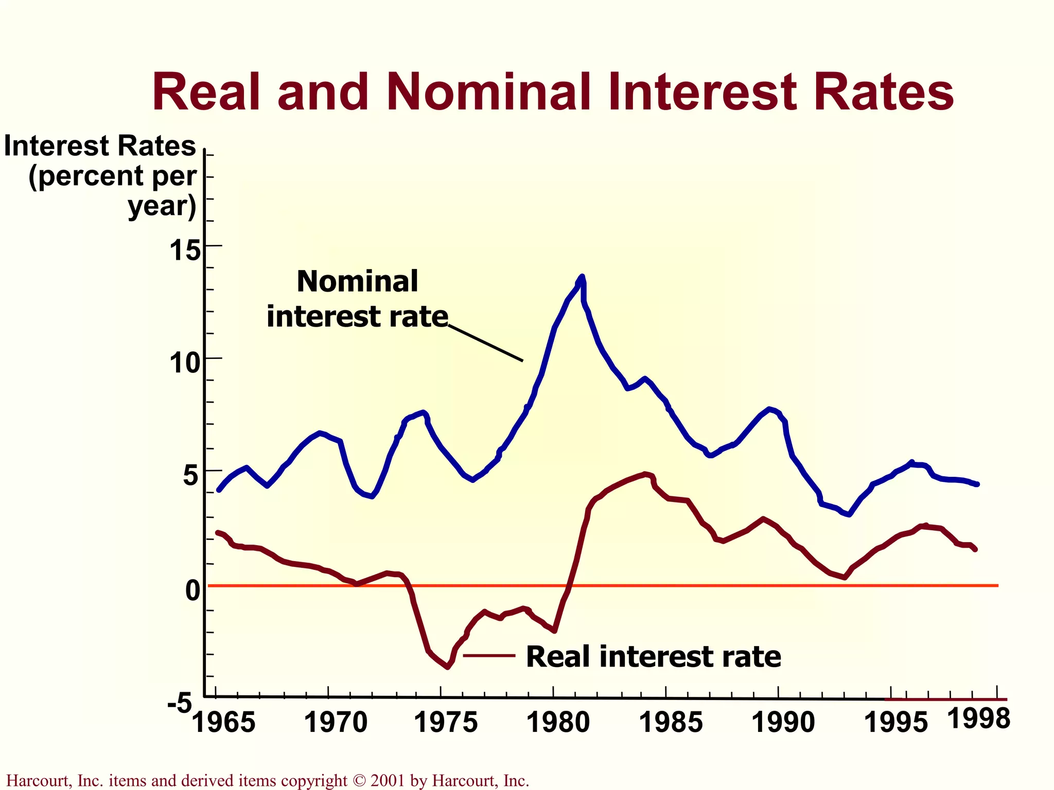 Harcourt, Inc. items and derived items copyright © 2001 by Harcourt, Inc.
1965
Interest Rates
(percent per
year)
15
10
5
0
-5
1970 1975 1980 1985 1990 1995 1998
Nominal
interest rate
Real interest rate
Real and Nominal Interest Rates
 