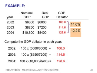 Comprehensive Overview of Measuring a Nation's Income and GDP ...