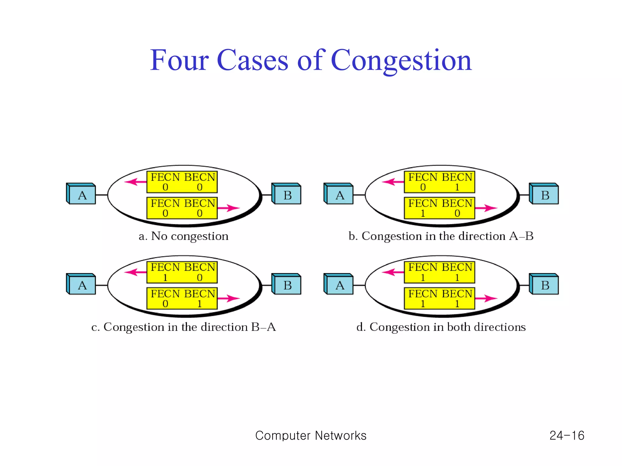 Four Cases of Congestion Computer Networks 24- 