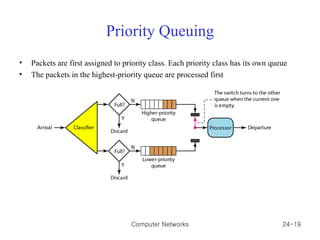 Priority Queuing Packets are first assigned to priority class. Each priority class has its own queue The packets in the highest-priority queue are processed first Computer Networks 24- 
