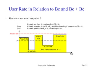 User Rate in Relation to Bc and Bc + Be How can a user send bursty data ? Computer Networks 24- 