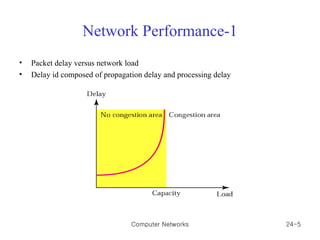 Network Performance-1 Packet delay versus network load Delay id composed of propagation delay and processing delay Computer Networks 24- 
