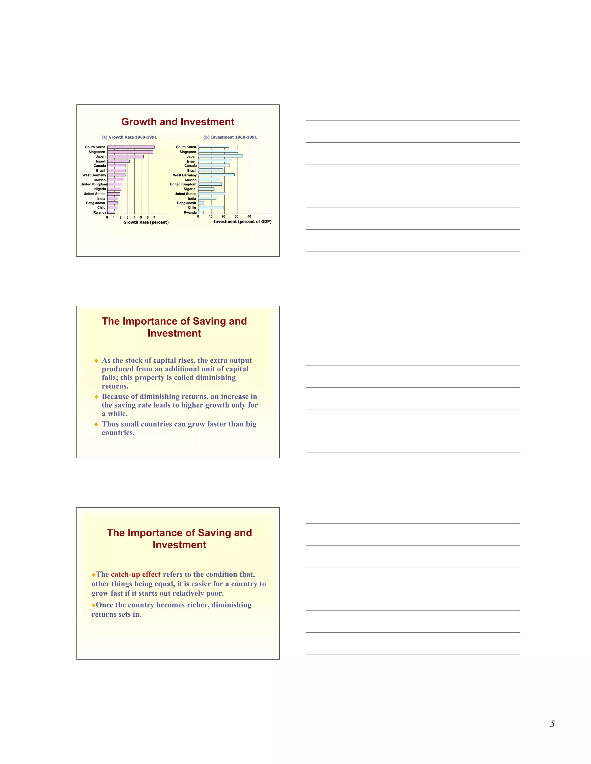 Growth and Investment
            (a) Growth Rate 1960-1991                                      (b) Investment 1960-1991

  South Korea                                           South Korea
     Singapore                                            Singapore
         Japan                                                Japan
         Israel                                               Israel
        Canada                                               Canada
         Brazil                                               Brazil
 West Germany                                        West Germany
        Mexico                                               Mexico
United Kingdom                                      United Kingdom
        Nigeria                                             Nigeria
 United States                                        United States
          India                                                India
   Bangladesh                                           Bangladesh
          Chile                                                Chile
        Rwanda                                              Rwanda
                0   1   2    3   4   5   6   7                         0     10      20    30    40
                            Growth Rate (percent)                                 Investment (percent of GDP)




             The Importance of Saving and
                     Investment

            As the stock of capital rises, the extra output
             produced from an additional unit of capital
             falls; this property is called diminishing
             returns.
            Because of diminishing returns, an increase in
             the saving rate leads to higher growth only for
             a while.
            Thus small countries can grow faster than big
             countries.




                The Importance of Saving and
                        Investment

      The  catch-up effect refers to the condition that,
      other things being equal, it is easier for a country to
      grow fast if it starts out relatively poor.
      Once the country becomes richer, diminishing
      returns sets in.




                                                                                                                5
 