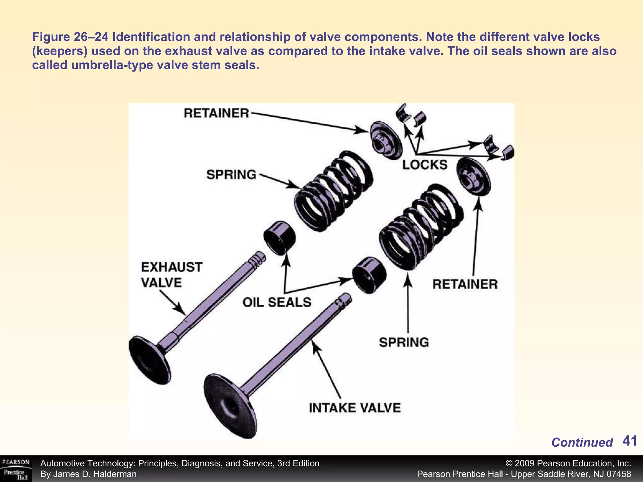 Figure 26–24 Identification and relationship of valve components. Note the different valve locks (keepers) used on the exhaust valve as compared to the intake valve. The oil seals shown are also called umbrella-type valve stem seals.  Continued 