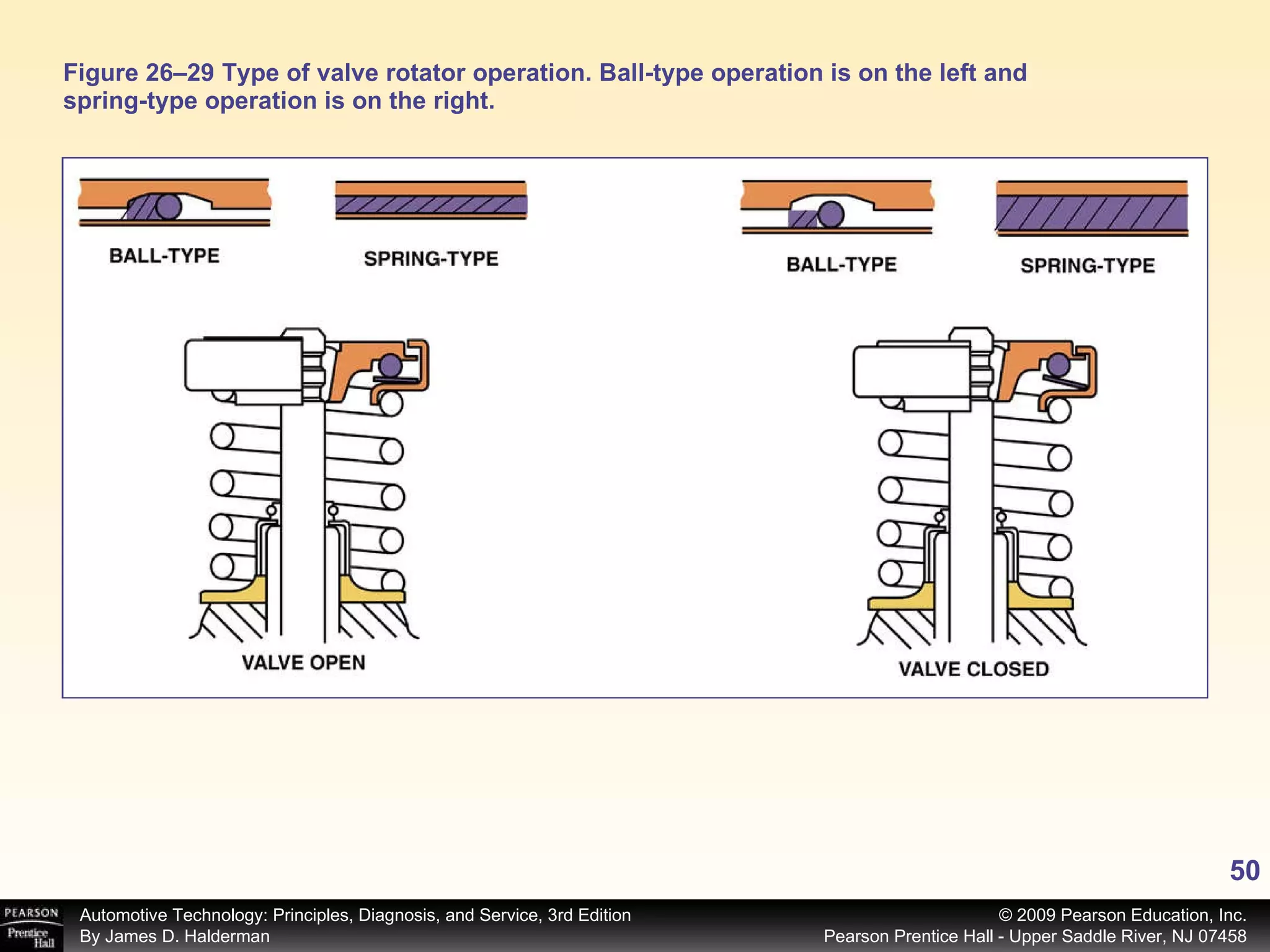 Figure 26–29 Type of valve rotator operation. Ball-type operation is on the left and spring-type operation is on the right. 