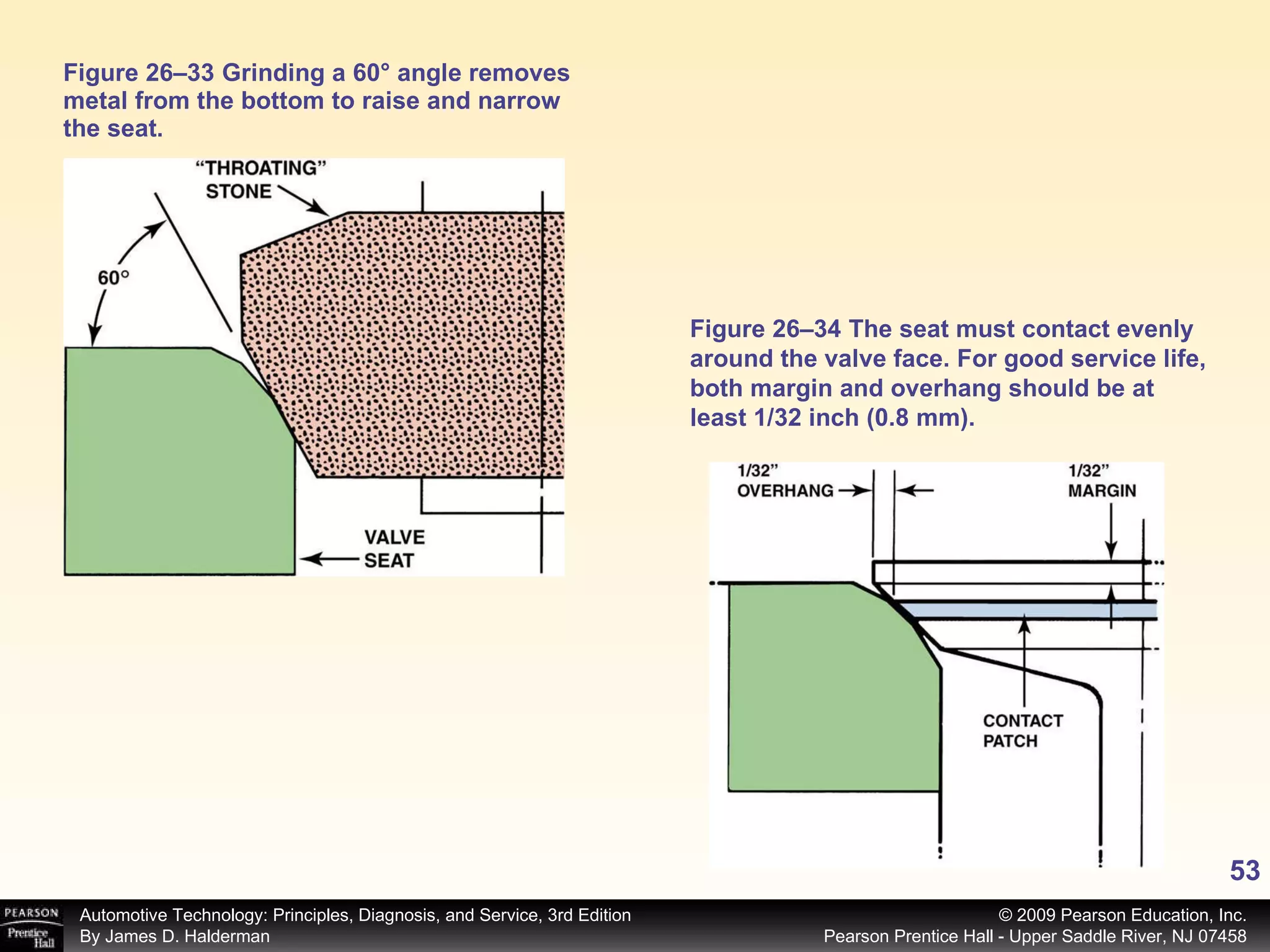 Figure 26–33 Grinding a 60° angle removes metal from the bottom to raise and narrow the seat. Figure 26–34 The seat must contact evenly around the valve face. For good service life, both margin and overhang should be at least 1/32 inch (0.8 mm). 