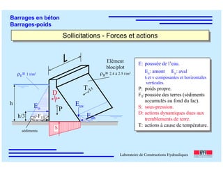 ÉC OLE POLY TEC HNIQUE
FÉDÉRALE D E LAUSANNE
Laboratoire de Constructions Hydrauliques
Barrages en béton
Barrages-poids
Sollicitations - Forces et actionsSollicitations - Forces et actions
E: poussée de l’eau.
Eo: amont Eu: aval
h et v composantes et horizontales
verticales.
P: poids propre.
FT:poussée des terres (sédiments
accumulés au fond du lac).
S: sous-pression.
D: actions dynamiques dues aux
tremblements de terre.
T: actions à cause de température.
Eo
h
h/3 FT
sédiments
S
P
D
Euh
Euv
T
Elément
bloc/plot
ρΒ= 2.4 à 2.5 t/m3
ρΕ= 1 t/m3
 