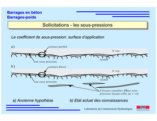 ÉC OLE POLY TEC HNIQUE
FÉDÉRALE D E LAUSANNE
Laboratoire de Constructions Hydrauliques
Barrages en béton
Barrages-poids
Sollicitations - les sous-pressionsSollicitations - les sous-pressions
bˇ ton
rocher
contact parfait
eau sous pression
bˇ ton
rocher
contact direct
eau sous pression
Fissures rem plies dÕeau sous
pression faisant effet de vˇ rin
b)
a)
Le coefficient de sous-pression: surface d’application
a) Ancienne hypothèse b) Etat actuel des connaissances
 