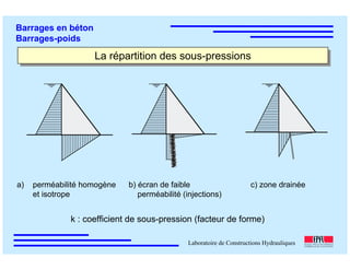 ÉC OLE POLY TEC HNIQUE
FÉDÉRALE D E LAUSANNE
Laboratoire de Constructions Hydrauliques
Barrages en béton
Barrages-poids
La répartition des sous-pressionsLa répartition des sous-pressions
a) perméabilité homogène
et isotrope
b) écran de faible
perméabilité (injections)
c) zone drainée
k : coefficient de sous-pression (facteur de forme)
 
