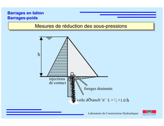 ÉC OLE POLY TEC HNIQUE
FÉDÉRALE D E LAUSANNE
Laboratoire de Constructions Hydrauliques
Barrages en béton
Barrages-poids
Mesures de réduction des sous-pressionsMesures de réduction des sous-pressions
forages drainants
injections
de contact
voile dÕˇtanchˇitˇ 1.0 hL 3
1 ÷=
h
 