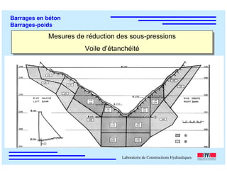 ÉC OLE POLY TEC HNIQUE
FÉDÉRALE D E LAUSANNE
Laboratoire de Constructions Hydrauliques
Barrages en béton
Barrages-poids
Mesures de réduction des sous-pressions
Voile d’étanchéité
Mesures de réduction des sous-pressions
Voile d’étanchéité
 