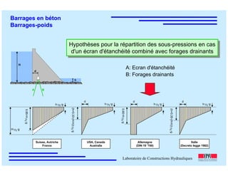 ÉC OLE POLY TEC HNIQUE
FÉDÉRALE D E LAUSANNE
Laboratoire de Constructions Hydrauliques
Barrages en béton
Barrages-poids
Suisse, Autriche
France
USA, Canada
Australie
Allemagne
(DIN 19 ’700)
Italie
(Decreto legge 1982)
H ρE g
0.85HρEg
h ρE g
(h+0.33(H-h))ρEg
h ρE g
d
h ρE g
d
0.60HρEg
h ρE g
d
(h+0.35(H-h))ρEg
H
h
d
A B
Hypothèses pour la répartition des sous-pressions en cas
d'un écran d'étanchéité combiné avec forages drainants
Hypothèses pour la répartition des sous-pressions en cas
d'un écran d'étanchéité combiné avec forages drainants
A: Ecran d'étanchéité
B: Forages drainants
 