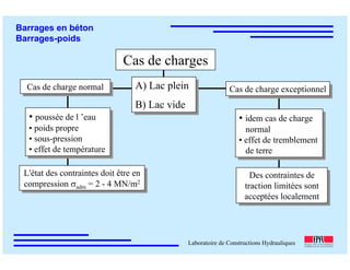 ÉC OLE POLY TEC HNIQUE
FÉDÉRALE D E LAUSANNE
Laboratoire de Constructions Hydrauliques
Barrages en béton
Barrages-poids
Cas de charges
Cas de charge normalCas de charge normal
• poussée de l ’eau
• poids propre
• sous-pression
• effet de température
• poussée de l ’eau
• poids propre
• sous-pression
• effet de température
L'état des contraintes doit être en
compression σadm = 2 - 4 MN/m2
L'état des contraintes doit être en
compression σadm = 2 - 4 MN/m2
Cas de charge exceptionnelCas de charge exceptionnel
• idem cas de charge
normal
• effet de tremblement
de terre
• idem cas de charge
normal
• effet de tremblement
de terre
Des contraintes de
traction limitées sont
acceptées localement
Des contraintes de
traction limitées sont
acceptées localement
A) Lac plein
B) Lac vide
A) Lac plein
B) Lac vide
 