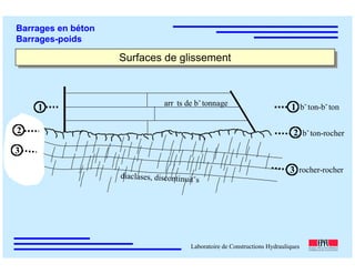 ÉC OLE POLY TEC HNIQUE
FÉDÉRALE D E LAUSANNE
Laboratoire de Constructions Hydrauliques
Barrages en béton
Barrages-poids
Surfaces de glissementSurfaces de glissement
1
2
3
1
2
3
bˇton-bˇton
bˇton-rocher
rocher-rocher
arr ts de bˇtonnage
diaclases, discontinuitˇs
 