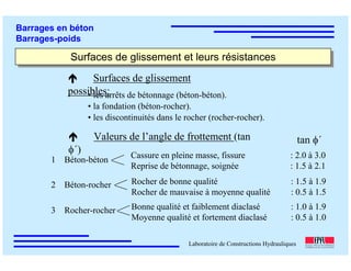 ÉC OLE POLY TEC HNIQUE
FÉDÉRALE D E LAUSANNE
Laboratoire de Constructions Hydrauliques
Barrages en béton
Barrages-poids
Surfaces de glissement et leurs résistancesSurfaces de glissement et leurs résistances
Valeurs de l’angle de frottement (tan
φ´)
Surfaces de glissement
possibles:• les arrêts de bétonnage (béton-béton).
• la fondation (béton-rocher).
• les discontinuités dans le rocher (rocher-rocher).
1 Béton-béton
2 Béton-rocher
3 Rocher-rocher
Cassure en pleine masse, fissure : 2.0 à 3.0
Reprise de bétonnage, soignée : 1.5 à 2.1
Rocher de bonne qualité : 1.5 à 1.9
Rocher de mauvaise à moyenne qualité : 0.5 à 1.5
Bonne qualité et faiblement diaclasé : 1.0 à 1.9
Moyenne qualité et fortement diaclasé : 0.5 à 1.0
tan φ´
 
