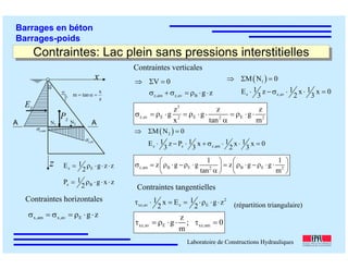 ÉC OLE POLY TEC HNIQUE
FÉDÉRALE D E LAUSANNE
Laboratoire de Constructions Hydrauliques
Barrages en béton
Barrages-poids
Contraintes: Lac plein sans pressions interstitiellesContraintes: Lac plein sans pressions interstitielles
Pz
1
m
x
z
Ez
A A
σz,am
σz,av
α
N1
N2
x
m tan
z
= α = z,am z,av B
V 0
g z
⇒ Σ =
σ + σ = ρ ⋅ ⋅
( )1
z z,av
M N 0
1 1 1E z x x 0
3 2 3
⇒ Σ =
⋅ − σ ⋅ ⋅ =
3
z,av E E E2 2 2
z z z
g g g
x tan m
σ = ρ ⋅ = ρ ⋅ ⋅ = ρ ⋅ ⋅
α
( )2
z z z,am
M N 0
1 1 1 1E z P x x x 0
3 3 2 3
⇒ Σ =
⋅ − ⋅ + σ ⋅ ⋅ =
z,am B E B E2 2
1 1
z g g z g g
tan m
⎛ ⎞ ⎛ ⎞
σ = ρ ⋅ −ρ ⋅ = ρ ⋅ −ρ ⋅ ⋅⎜ ⎟ ⎜ ⎟
α⎝ ⎠ ⎝ ⎠
x,am x,av E g zσ = σ = ρ ⋅ ⋅
z E
1E g z z
2
= ρ ⋅ ⋅ ⋅
z B
1P g x z
2
= ρ ⋅ ⋅ ⋅
2
xz,av z E
1 1x E g z
2 2
τ ⋅ = = ⋅ρ ⋅ ⋅Contraintes horizontales
Contraintes tangentielles
Contraintes verticales
xz,av E xz,am
z
g ; 0
m
τ = ρ ⋅ ⋅ τ =
(répartition triangulaire)
 
