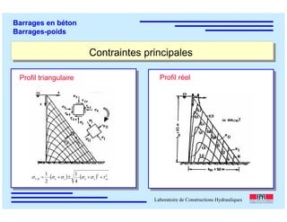 ÉC OLE POLY TEC HNIQUE
FÉDÉRALE D E LAUSANNE
Laboratoire de Constructions Hydrauliques
Barrages en béton
Barrages-poids
Contraintes principales
Profil triangulaire Profil réel
( ) ( ) 22
,
4
1
2
1
xzzxzxIII τσσσσσ ++⋅±+⋅=
 