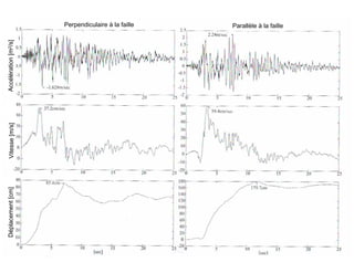 ÉC OLE POLY TEC HNIQUE
FÉDÉRALE D E LAUSANNE
Laboratoire de Constructions Hydrauliques
Barrages en béton
Barrages-poids
Perpendiculaire à la faille Parallèle à la faille
Accélération[m2/s]Vitesse[m/s]Déplacement[cm]
 