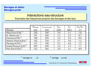 ÉC OLE POLY TEC HNIQUE
FÉDÉRALE D E LAUSANNE
Laboratoire de Constructions Hydrauliques
Barrages en béton
Barrages-poids
Interactions eau-structure
Exemples des fréquences propres des barrages et des lacs
Interactions eau-structure
Exemples des fréquences propres des barrages et des lacs
hbarrage couronnement fbarr flac fbarr/flac
Barrage [m] [m] [Hz] [Hz] [-]
Mauvoisin (CH) 1)
250 560 2.0 2.1 1.0
K lnbrein (A) 1)
197 626 1.7 2.3 0.7
Emosson (CH) 1)
180 424 2.2 2.4 0.9
Morrow Point (USA) 1)
142 219 3.7 3.0 1.2
Pacoima (USA) 1)
113 180 5.1 4.4 1.2
Grand Dixence (CH) 2)
285 695 1.4 1.3 1.1
Pine Flat (USA) 2)
122 562 2.9 3.1 0.9
1)
barrage vo ˛ te 2)
barrage p o ids
 