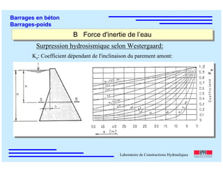 ÉC OLE POLY TEC HNIQUE
FÉDÉRALE D E LAUSANNE
Laboratoire de Constructions Hydrauliques
Barrages en béton
Barrages-poids
B Force d'inertie de l’eauB Force d'inertie de l’eau
Surpression hydrosismique selon Westergaard:
Ke: Coefficient dépendant de l'inclinaison du parement amont:
 