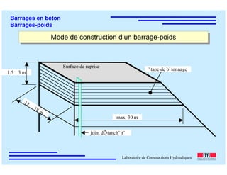 ÉC OLE POLY TEC HNIQUE
FÉDÉRALE D E LAUSANNE
Laboratoire de Constructions Hydrauliques
Barrages en béton
Barrages-poids
max. 30 m
12
18 m
1.5 3 m
joint dÕˇtanchˇitˇ
ˇtape de bˇtonnage
Surface de reprise
Mode de construction d’un barrage-poidsMode de construction d’un barrage-poids
 