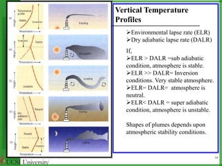 54 
Vertical Temperature 
Profiles 
Environmental lapse rate (ELR) 
Dry adiabatic lapse rate (DALR) 
If, 
ELR > DALR =sub adiabatic 
condition, atmosphere is stable. 
ELR >> DALR= Inversion 
conditions. Very stable atmosphere. 
ELR= DALR= atmosphere is 
neutral. 
ELR< DALR = super adiabatic 
condition, atmosphere is unstable. 
Shapes of plumes depends upon 
atmospheric stability conditions. 
 