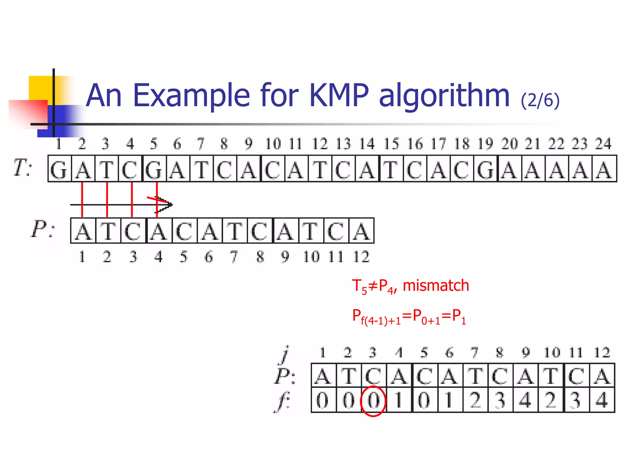 An Example for KMP algorithm (2/6)
T5≠P4, mismatch
Pf(4-1)+1=P0+1=P1
 