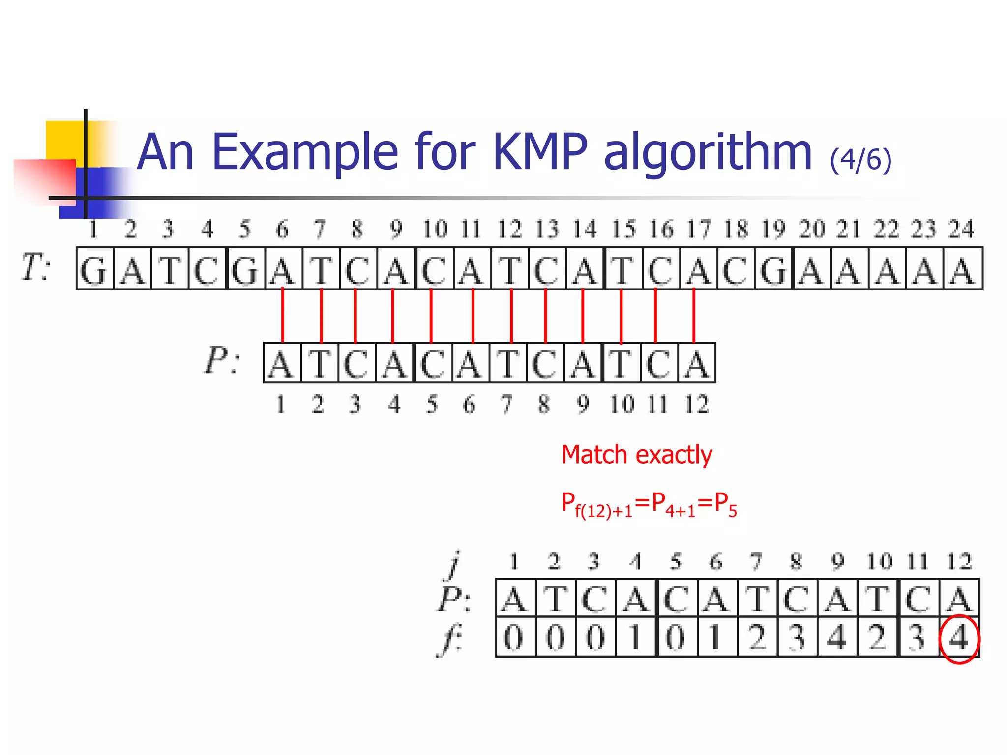 An Example for KMP algorithm (4/6)
Match exactly
Pf(12)+1=P4+1=P5
 