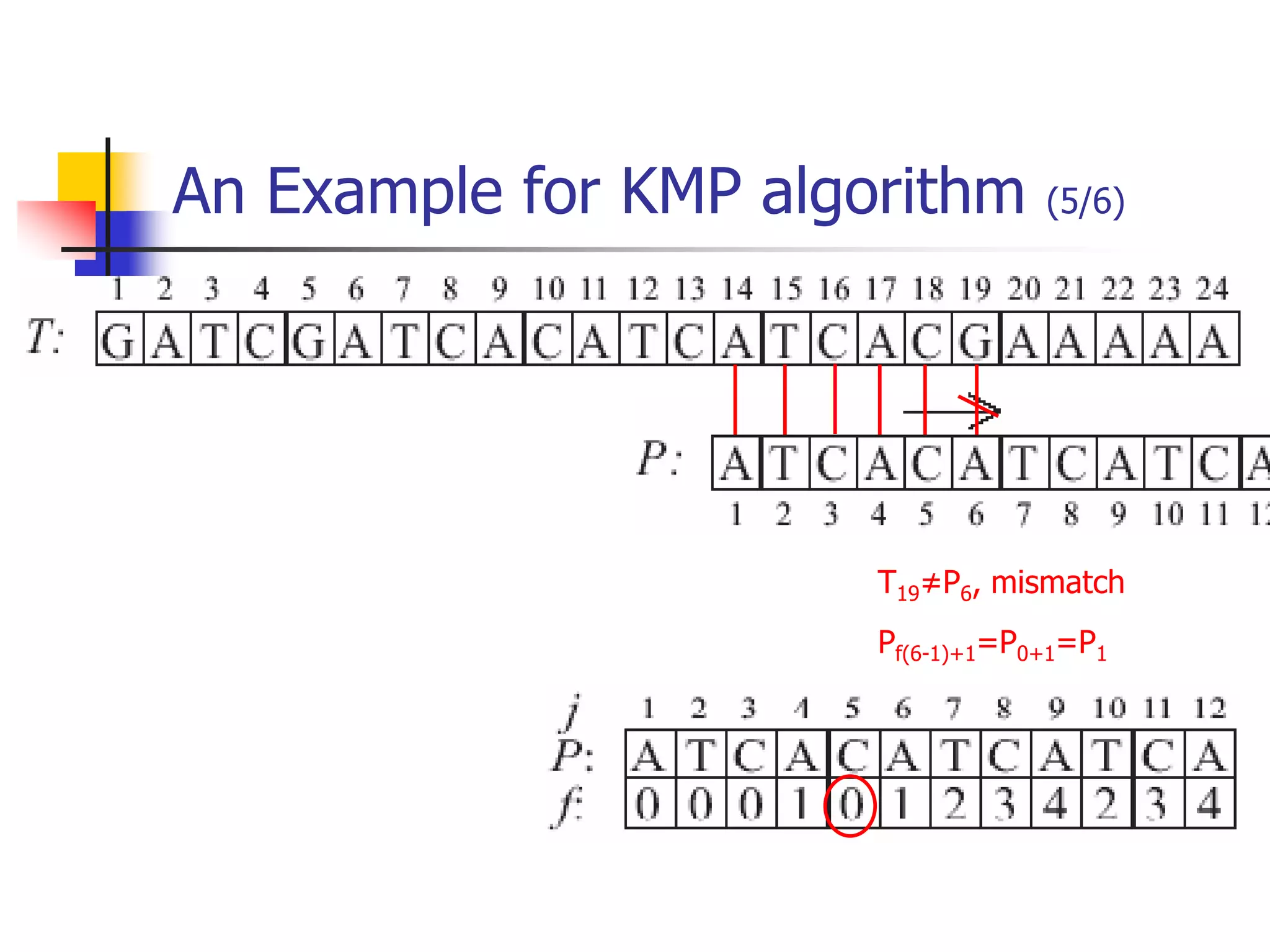 An Example for KMP algorithm (5/6)
T19≠P6, mismatch
Pf(6-1)+1=P0+1=P1
 