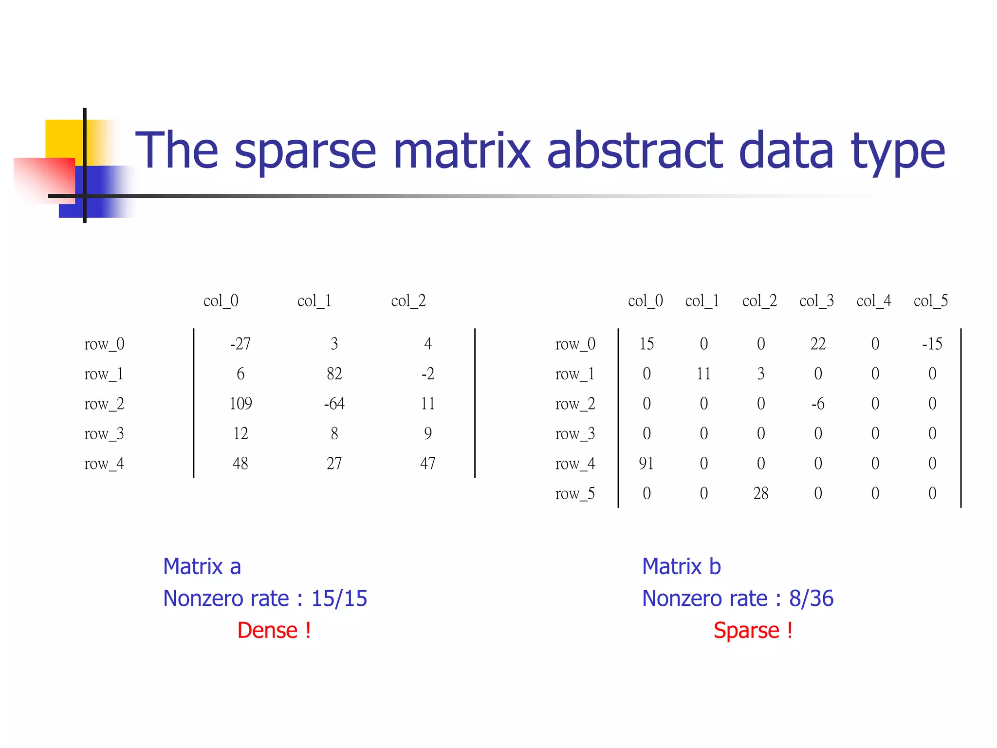 The sparse matrix abstract data type
Matrix a
Nonzero rate : 15/15
Dense !
col_0 col_1 col_2
row_0 -27 3 4
row_1 6 82 -2
row_2 109 -64 11
row_3 12 8 9
row_4 48 27 47
col_0 col_1 col_2 col_3 col_4 col_5
row_0 15 0 0 22 0 -15
row_1 0 11 3 0 0 0
row_2 0 0 0 -6 0 0
row_3 0 0 0 0 0 0
row_4 91 0 0 0 0 0
row_5 0 0 28 0 0 0
Matrix b
Nonzero rate : 8/36
Sparse !
 
