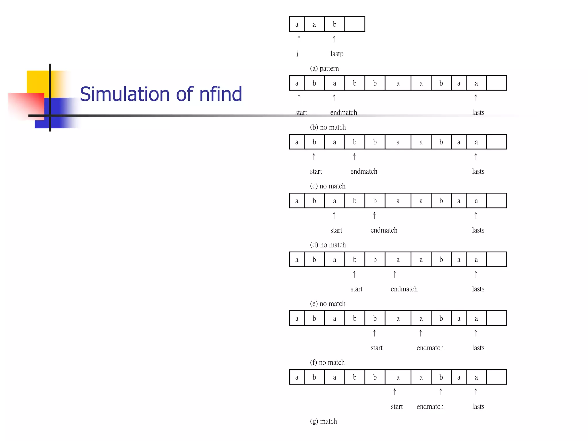 Simulation of nfind
a a b
↑ ↑
j lastp
(a) pattern
a b a b b a a b a a
↑ ↑ ↑
start endmatch lasts
(b) no match
a b a b b a a b a a
↑ ↑ ↑
start endmatch lasts
(c) no match
a b a b b a a b a a
↑ ↑ ↑
start endmatch lasts
(d) no match
a b a b b a a b a a
↑ ↑ ↑
start endmatch lasts
(e) no match
a b a b b a a b a a
↑ ↑ ↑
start endmatch lasts
(f) no match
a b a b b a a b a a
↑ ↑ ↑
start endmatch lasts
(g) match
 