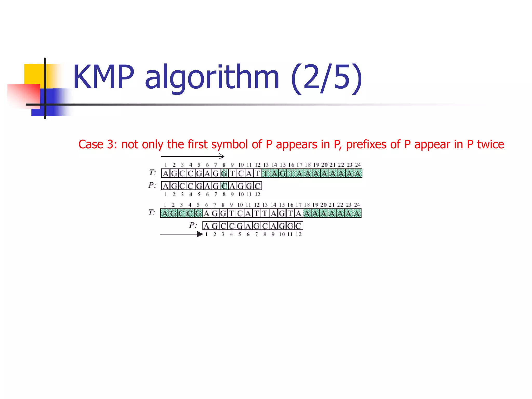 KMP algorithm (2/5)
Case 3: not only the first symbol of P appears in P, prefixes of P appear in P twice
 