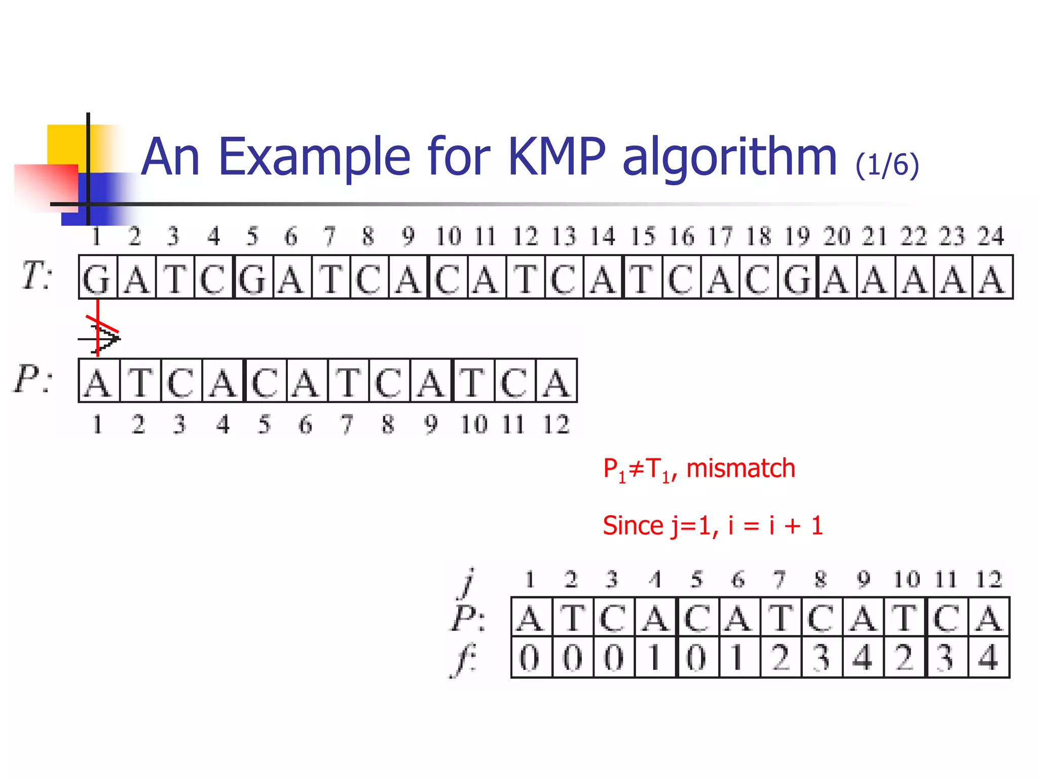 An Example for KMP algorithm (1/6)
P1≠T1, mismatch
Since j=1, i = i + 1
 