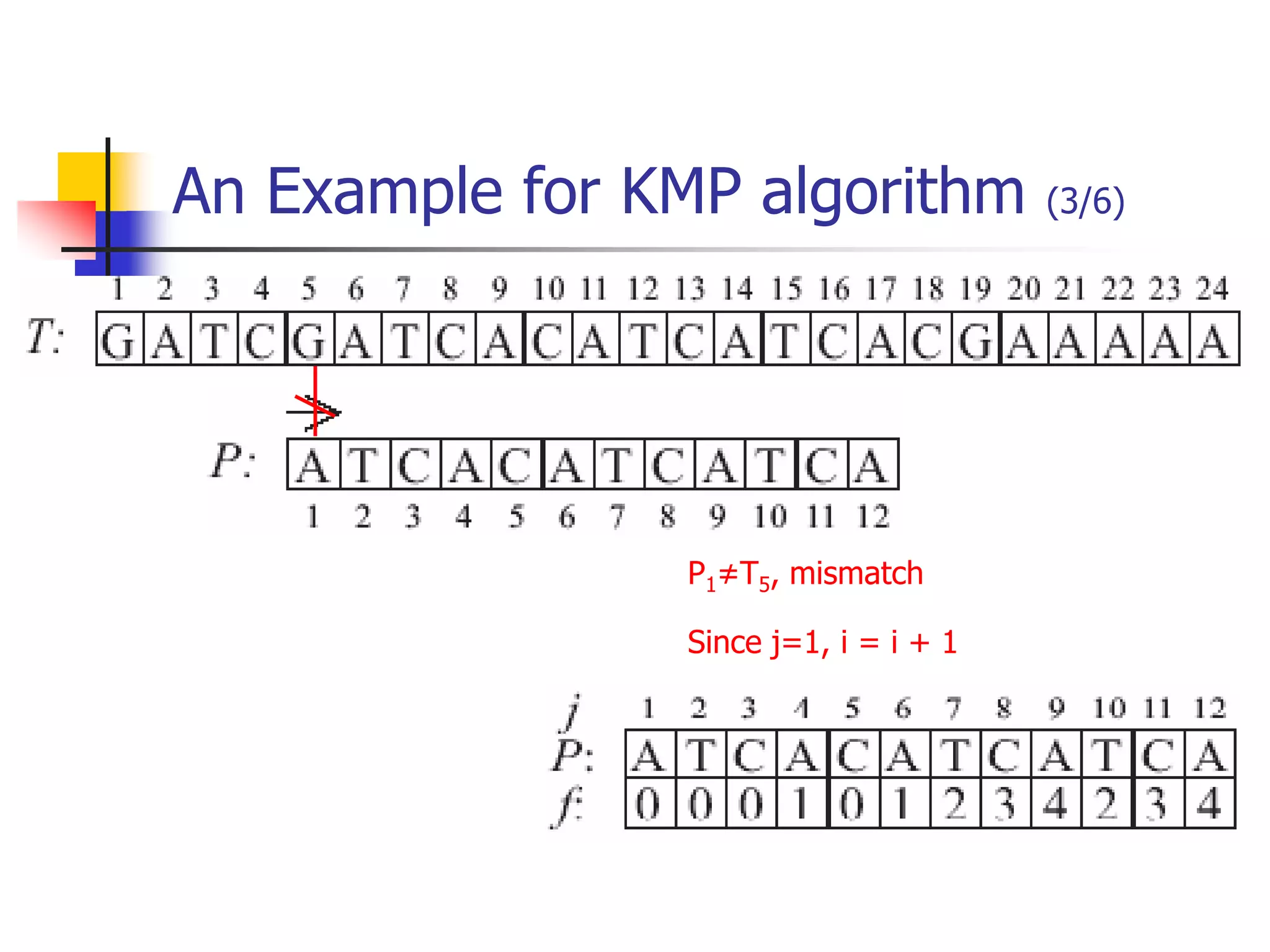 An Example for KMP algorithm (3/6)
P1≠T5, mismatch
Since j=1, i = i + 1
 