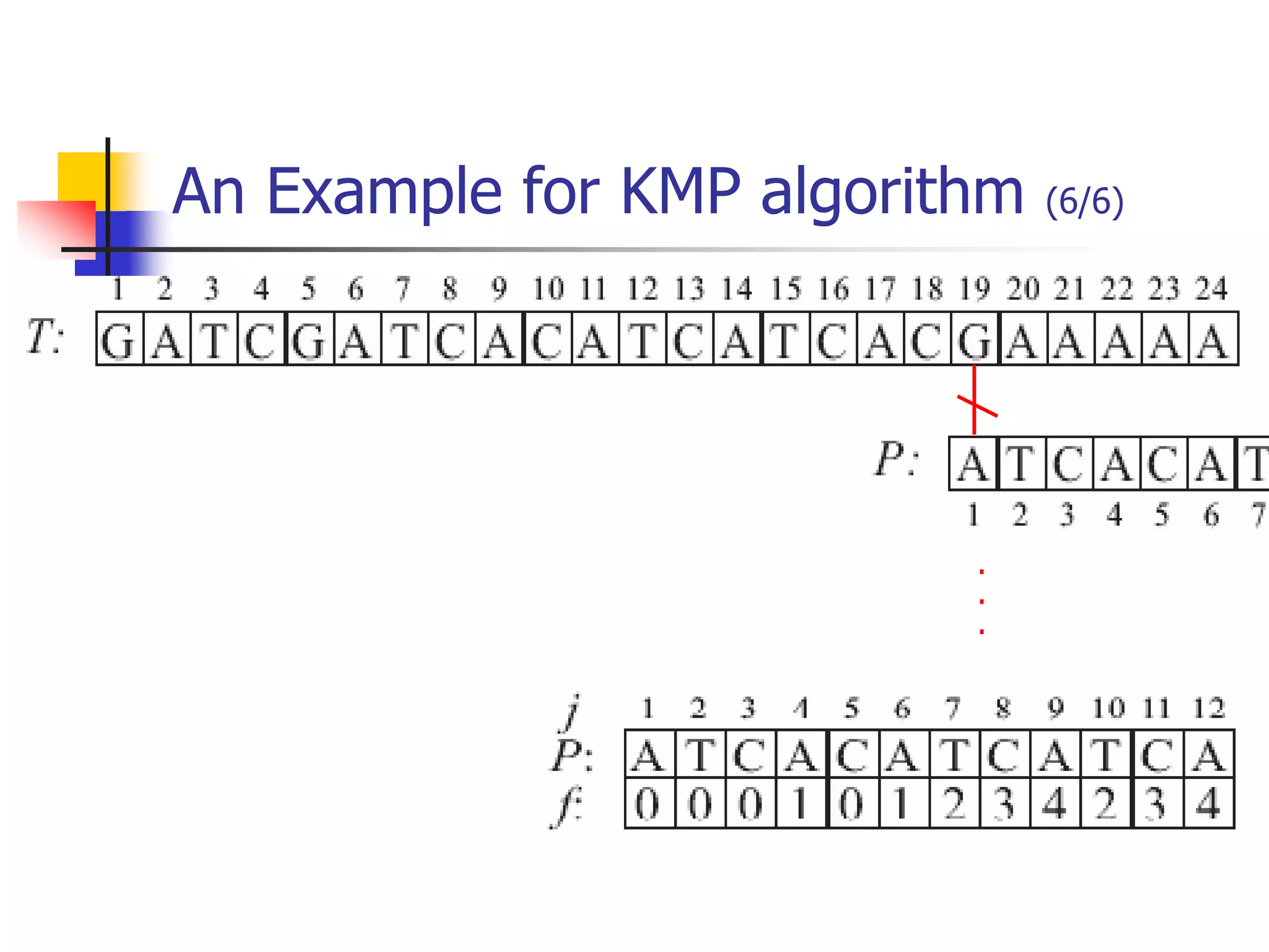 An Example for KMP algorithm (6/6)
.
.
.
 
