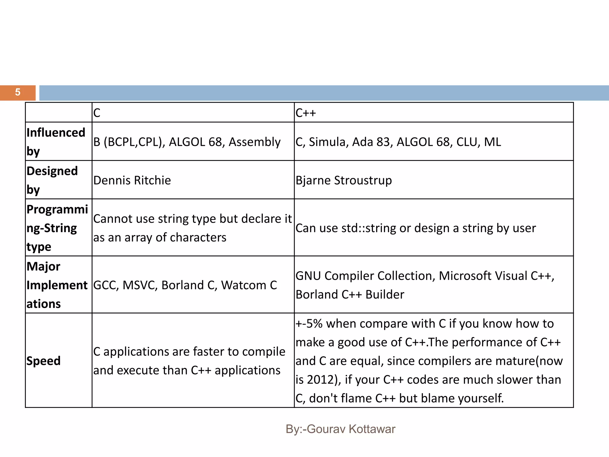 5
C C++
Influenced
by
B (BCPL,CPL), ALGOL 68, Assembly C, Simula, Ada 83, ALGOL 68, CLU, ML
Designed
by
Dennis Ritchie Bjarne Stroustrup
Programmi
ng-String
type
Cannot use string type but declare it
as an array of characters
Can use std::string or design a string by user
Major
Implement
ations
GCC, MSVC, Borland C, Watcom C
GNU Compiler Collection, Microsoft Visual C++,
Borland C++ Builder
Speed
C applications are faster to compile
and execute than C++ applications
+-5% when compare with C if you know how to
make a good use of C++.The performance of C++
and C are equal, since compilers are mature(now
is 2012), if your C++ codes are much slower than
C, don't flame C++ but blame yourself.
By:-Gourav Kottawar
 