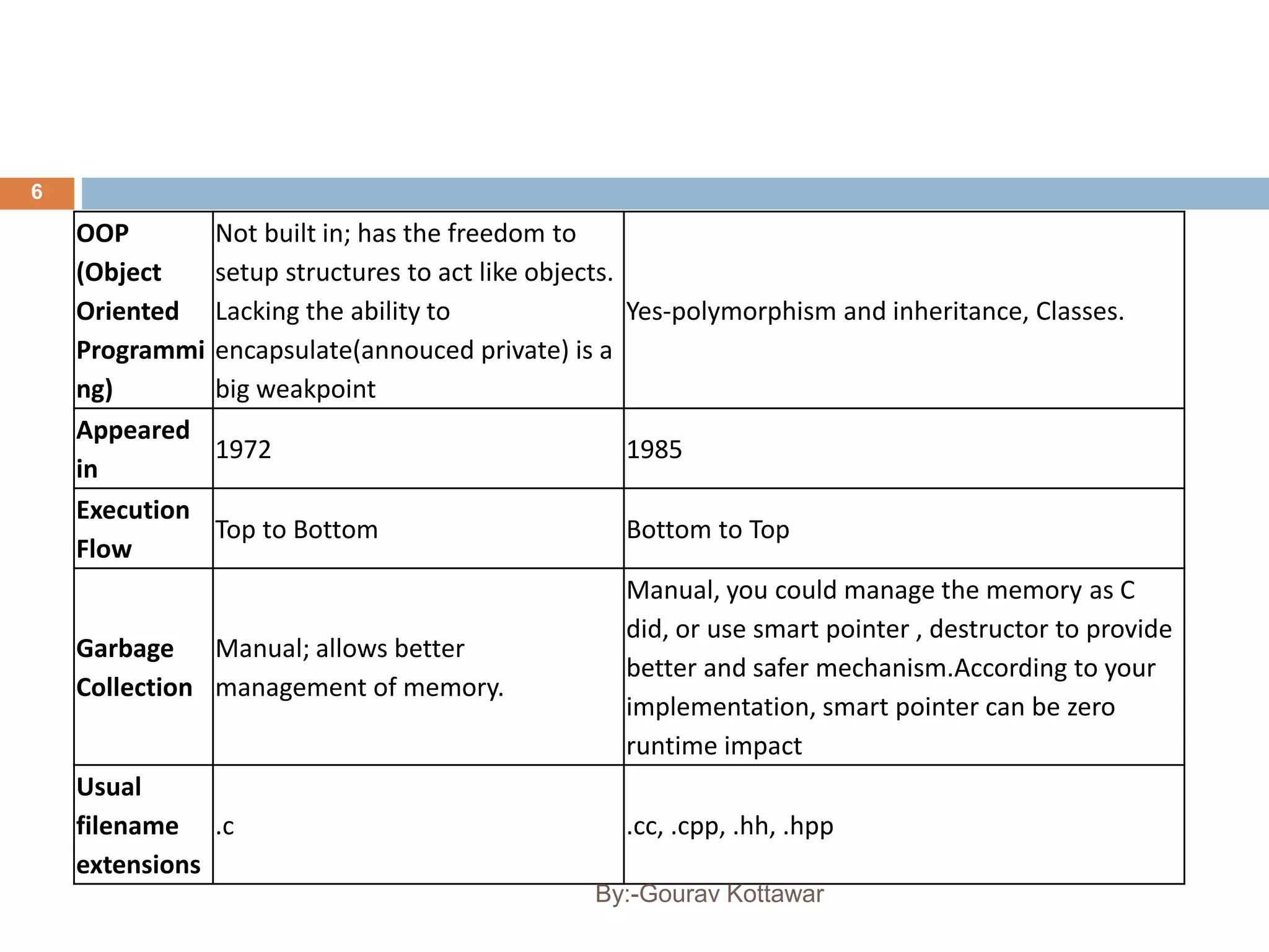 6
OOP
(Object
Oriented
Programmi
ng)
Not built in; has the freedom to
setup structures to act like objects.
Lacking the ability to
encapsulate(annouced private) is a
big weakpoint
Yes-polymorphism and inheritance, Classes.
Appeared
in
1972 1985
Execution
Flow
Top to Bottom Bottom to Top
Garbage
Collection
Manual; allows better
management of memory.
Manual, you could manage the memory as C
did, or use smart pointer , destructor to provide
better and safer mechanism.According to your
implementation, smart pointer can be zero
runtime impact
Usual
filename
extensions
.c .cc, .cpp, .hh, .hpp
By:-Gourav Kottawar
 