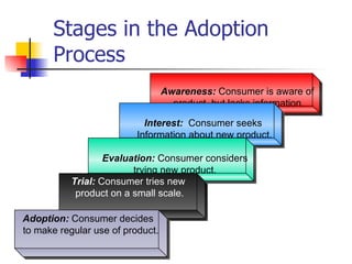 Stages in the Adoption Process Awareness:  Consumer is aware of  product, but lacks information. Interest:  Consumer seeks  Information about new product. Evaluation:  Consumer considers trying new product. Trial:  Consumer tries new  product on a small scale. Adoption:  Consumer decides  to make regular use of product. 