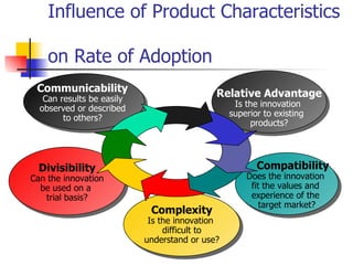Influence of Product Characteristics  on Rate of Adoption Divisibility Can the innovation be used on a  trial basis? Complexity Is the innovation  difficult to understand or use? Communicability  Can results be easily  observed or described  to others?  Compatibility Does the innovation  fit the values and  experience of the  target market? Relative Advantage Is the innovation  superior to existing  products? 