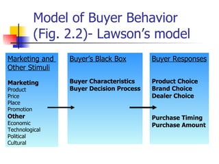 Model of Buyer Behavior  (Fig. 2.2)- Lawson’s model Marketing and  Other Stimuli Marketing Product Price Place Promotion Other Economic Technological Political Cultural Buyer’s Black Box Buyer Characteristics Buyer Decision Process Buyer Responses Product Choice Brand Choice Dealer Choice Purchase Timing Purchase Amount 