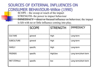 SOURCES OF EXTERNAL INFLUENCES ON CONSUMER BEHAVIOUR-Wilkie (1990) SCOPE – the sweep or reach of the impact STRENGTH- the power to impact behaviour IMMEDIACY – direct or focused influence on behaviour; the impact is felt with no or little influence coming into play. Long term/short term low specific MKT STIMULI Long term/short term High/low specific FRIENDS Long-term High specific FAMILY Long-term High general SUBCULTURE Long-term High general CULTURE IMMEDIACY STRENGTH SCOPE 