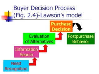 Buyer Decision Process  (Fig. 2.4)-Lawson’s model Postpurchase Behavior Purchase Decision Information Search Need Recognition Evaluation of Alternatives 