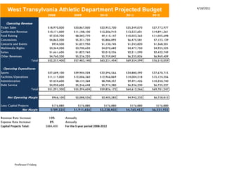 WestShearer
       Lisa
            Transylvania Athletic Department Projected Budget                                                        4/18/2011

                                   2008                2009               2010           2011          2012

    Operating Revenue
Ticket Sales                       $18,970,000         $20,867,000        $22,953,700    $25,249,070   $27,773,977
Conference Revenue                 $10,171,000         $11,188,100        $12,306,910    $13,537,601   $14,891,361
Fund Raising                        $7,530,700          $8,283,770         $9,112,147    $10,023,362   $11,025,698
Concessions                         $4,865,200          $5,351,720         $5,886,892     $6,475,581    $7,123,139
Concerts and Events                   $934,500          $1,027,950         $1,130,745     $1,243,820    $1,368,201
Multimedia Rights                   $3,364,200          $3,700,620         $4,070,682     $4,477,750    $4,925,525
Suites                              $1,661,600          $1,827,760         $2,010,536     $2,211,590    $2,432,749
Other Revenues                      $4,760,200          $5,236,220         $5,759,842     $6,335,826    $6,969,409
                          Total    $52,257,400         $57,483,140        $63,231,454    $69,554,599   $76,510,059

 Operating Expenditures
Sports                             $27,689,100         $29,904,228        $32,296,566    $34,880,292   $37,670,715
Facilities/Operations              $11,117,000         $12,006,360        $12,966,869    $14,004,218   $15,124,556
Administration                      $7,534,600          $8,137,368         $8,788,357     $9,491,426   $10,250,740
Debt Service                        $4,950,600          $5,346,648         $5,774,380     $6,236,330    $6,735,237
                          Total    $51,291,300         $55,394,604        $59,826,172    $64,612,266   $69,781,247

     Net Operating Margin             $966,100          $2,088,536          $3,405,282    $4,942,333    $6,728,812

Less: Capital Projects                $176,880            $176,880           $176,880      $176,880      $176,880
                Net Margin           $789,220          $1,911,656         $3,228,402     $4,765,453    $6,551,932

Revenue Rate Increase:              10%          Annually
Expense Rate Increase:               8%          Annually
Capital Projects Total:           $884,400       For the 5 year period 2008-2012




          Professor Frisbey
 