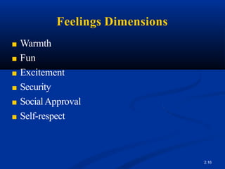 Feelings Dimensions
2.16
■ Warmth
■ Fun
■ Excitement
■ Security
■ SocialApproval
■ Self-respect
 