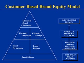 Customer-Based Brand Equity Model
Consumer-
Brand
Resonance
Brand Salience
Consumer
Judgments
Consumer
Feelings
Brand
Performance
Brand
Imagery
INTENSE,ACTIVE
LOYALTY
RATIONAL &
EMOTIONAL
REACTIONS
POINTS-OF-
PARITY &
POINTS-OF-
DIFFERENCE
DEEP, BROAD
BRAND
AWARENESS
 